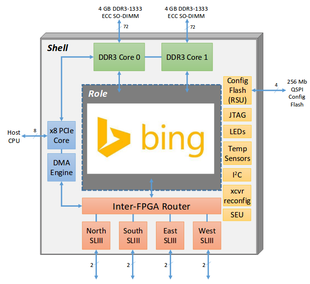 fpga arch