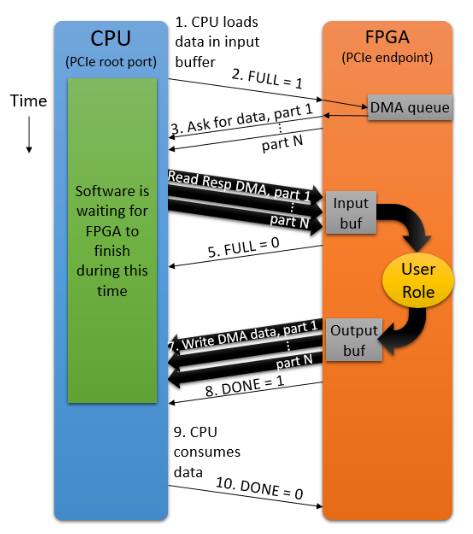 fpga cpu transfer