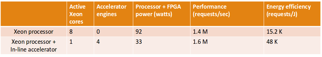 fpga memcached