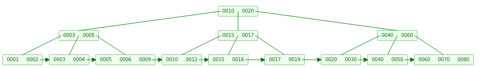 B+ Tree InsertLeaf