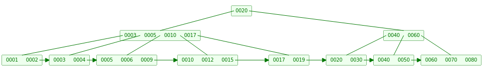 B+ Tree InsertLeaf