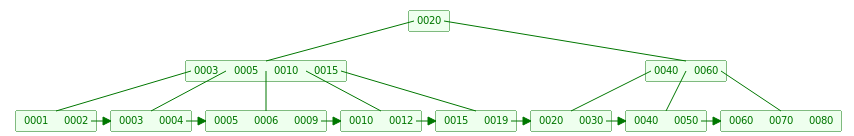 B+ Tree InsertLeaf