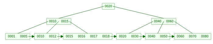 B+ Tree InsertLeaf