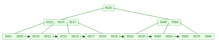 B+ Tree InsertLeaf