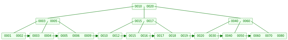 B+ Tree InsertLeaf