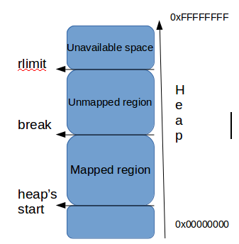 Heap organization