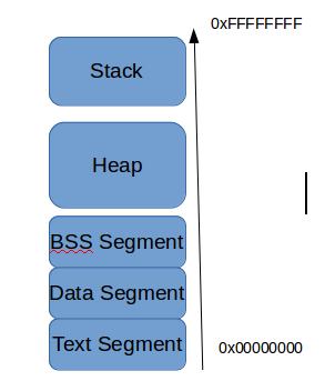 memory organization