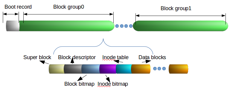 ext2 structure