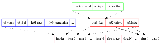 leaf node