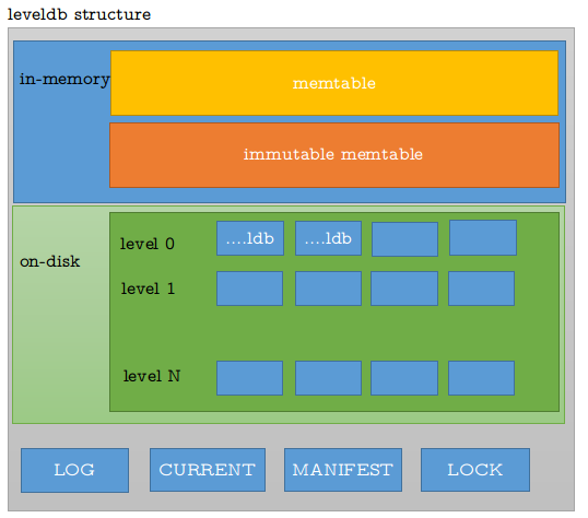 leveldb structure