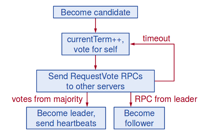 leader election