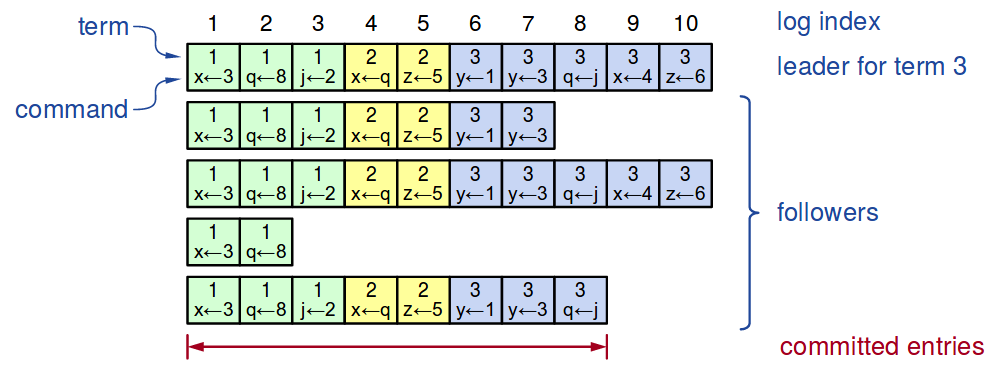 log replication