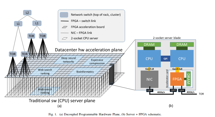 fpga server