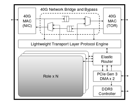 fpga server