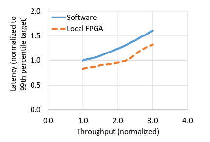 fpga server