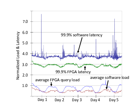 fpga server