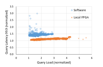 fpga server